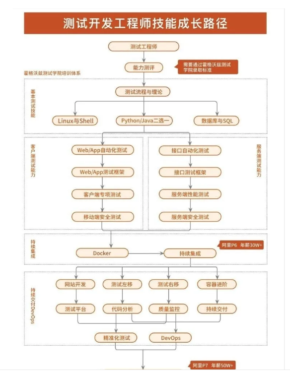 34岁本科男，做了5年功能测试想转行，除了进厂还能干什么？