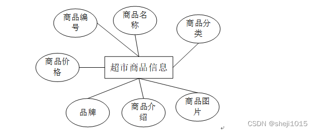 jspssm计算机毕业设计超市收银系统附源码