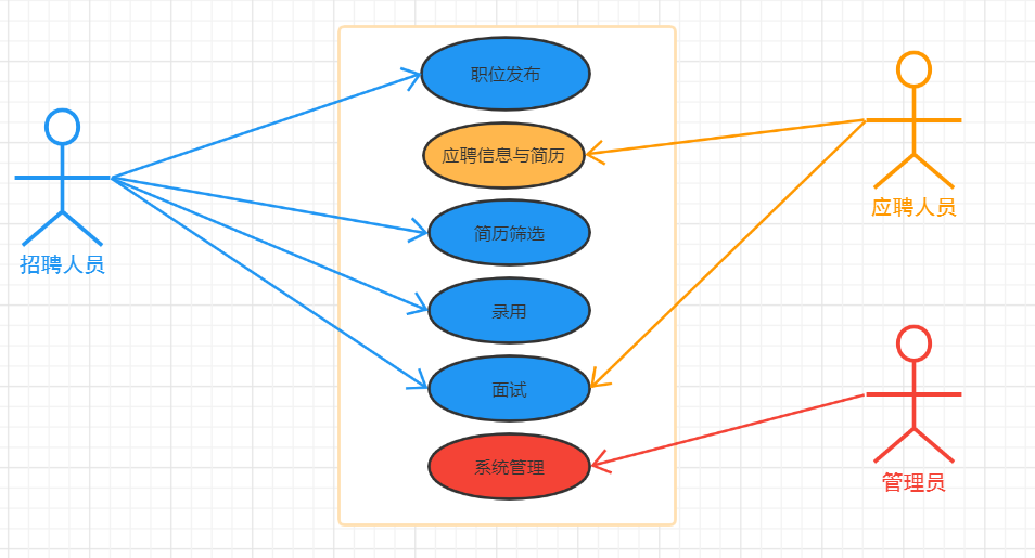 招聘管理系統簡單設計_招聘系統用例圖_羅納爾康的博客-csdn博客