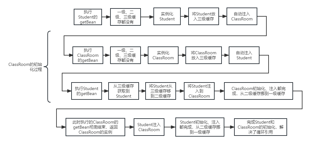 Spring循环依赖问题，Spring是如何解决循环依赖的？