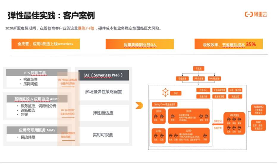 云原生体系下 Serverless 弹性探索与实践