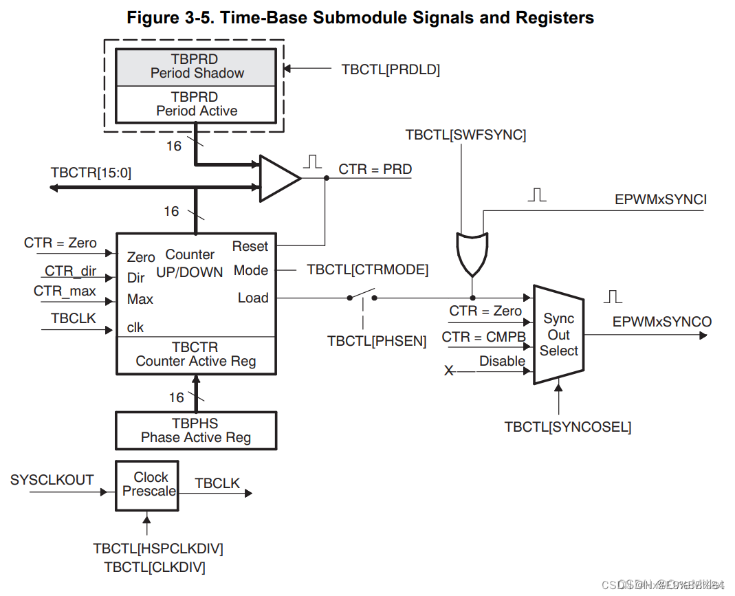 【DSP学习篇】ePWM 定时中断实验教程_dsp epwm中断怎么触发CSDN博客