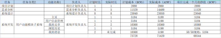 【工程项目管理】工程项目管理实践报告