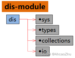 dis-module