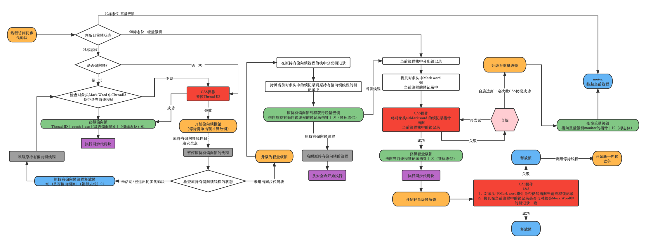 【Java 并发编程】一文详解 Java 内置锁 synchronized