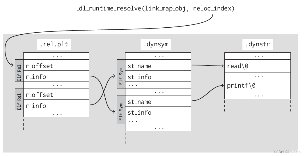 linux elf relationship between data structures involved in symbol resolution