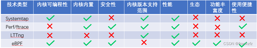 BPF学习笔记(八)--Linux tracing system对比分析