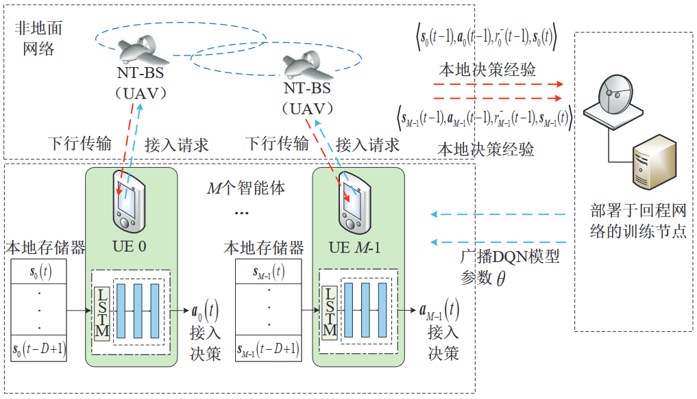 用户驱动的智能接入控制方案