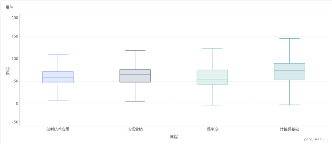 论文常用 | FineBI v6.0 新图表 | 箱形图