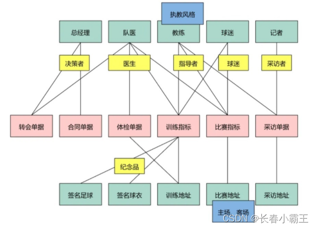 图解 DDD 建模六个问题与六个步骤_ddd领域模型设计 api-CSDN博客