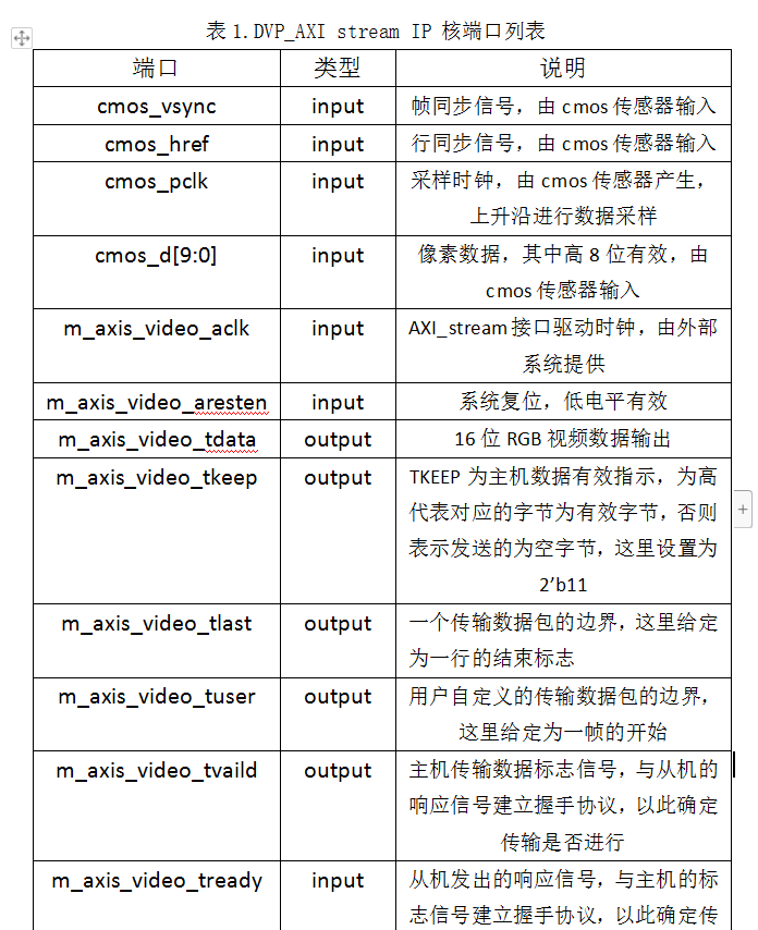 fpga学习——zynq图像处理中的DVP流接口封装