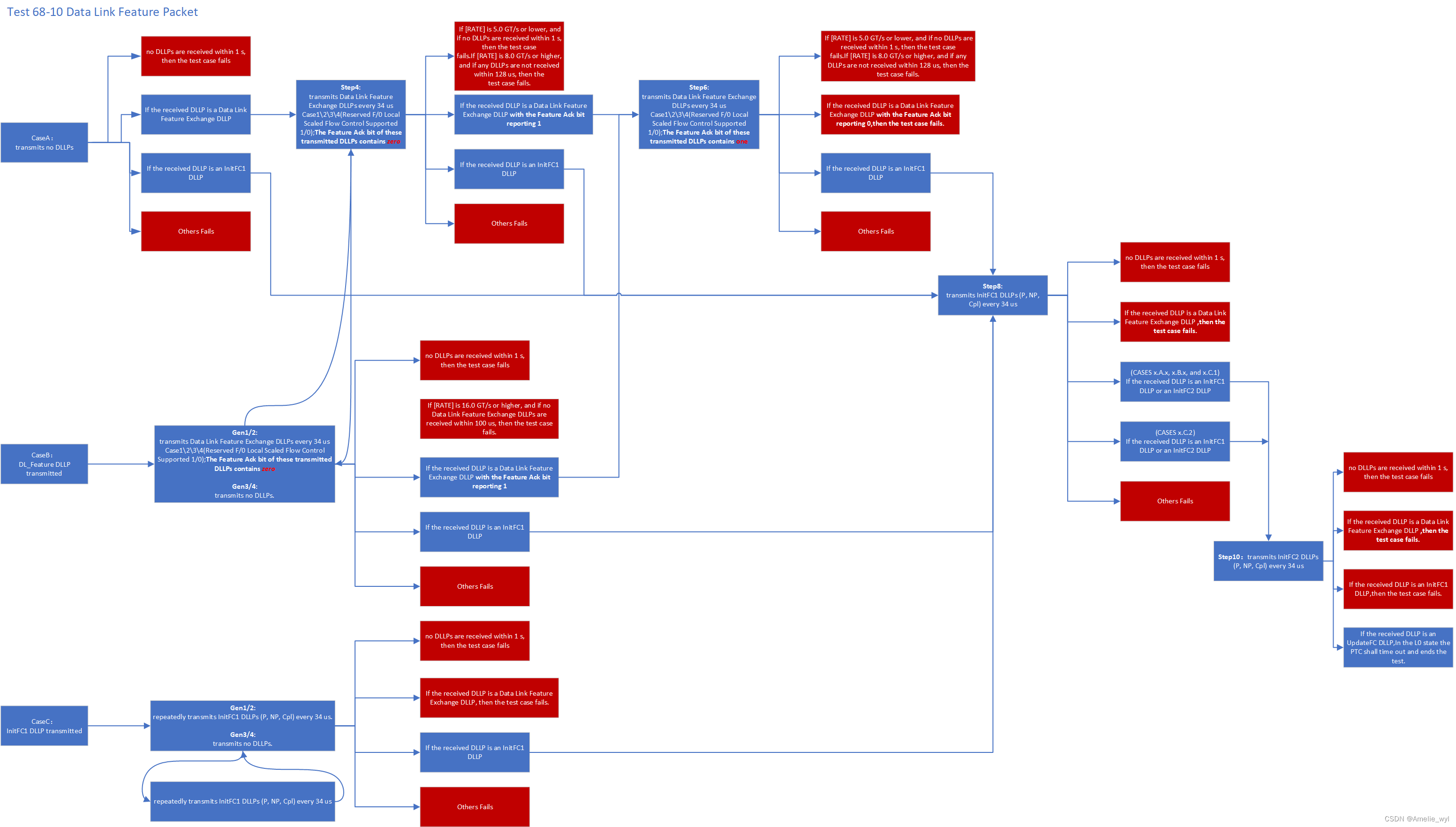 Test 6810 Data Link Feature Packet_data link feature exchange protocol