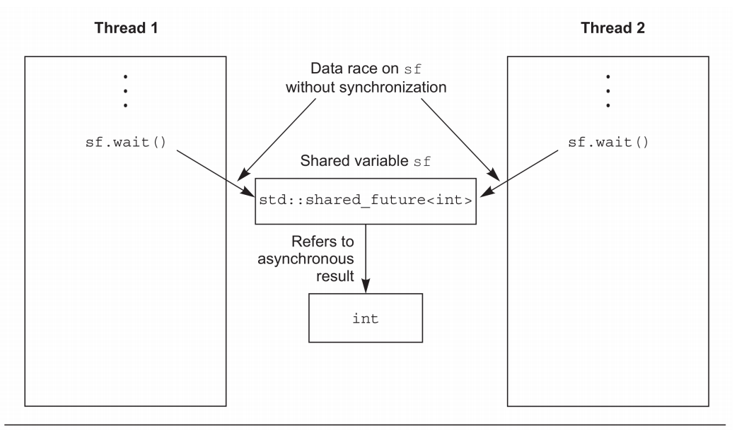 [笔记]C++并发编程实战 《四》同步并发操作