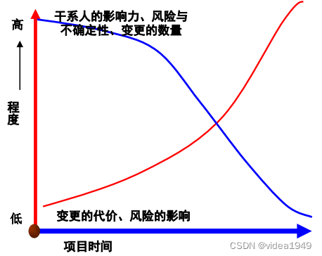 风险和变更的影响