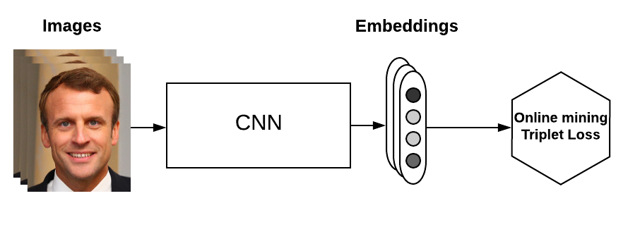 Triplet loss with online mining: triplets are computed on the fly from a batch of embeddings