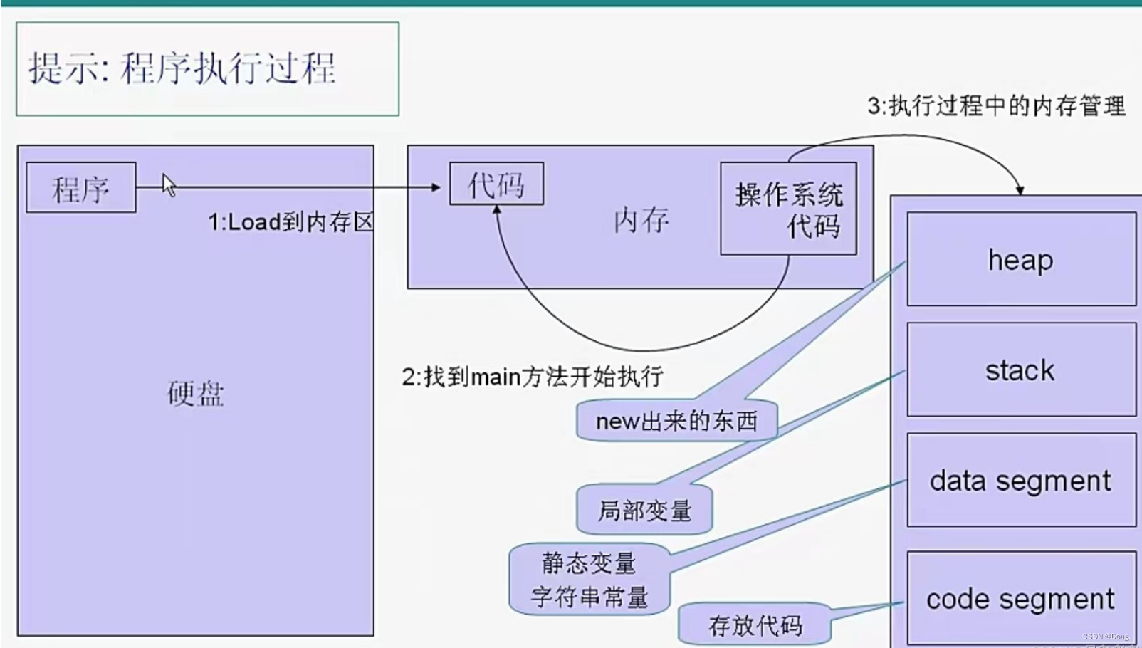 Java基本变量