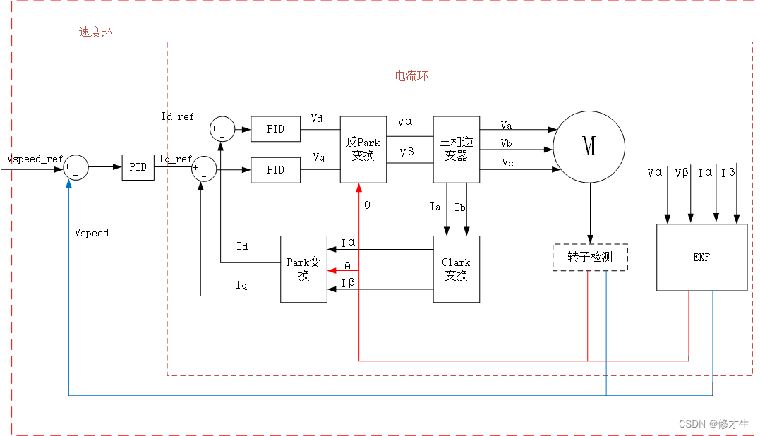 FOC控制框架图