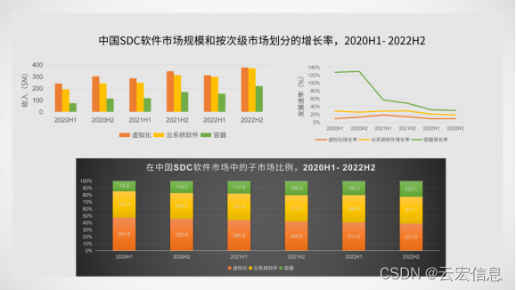 中国SDC软件市场规模和按次级市场划分的增长率