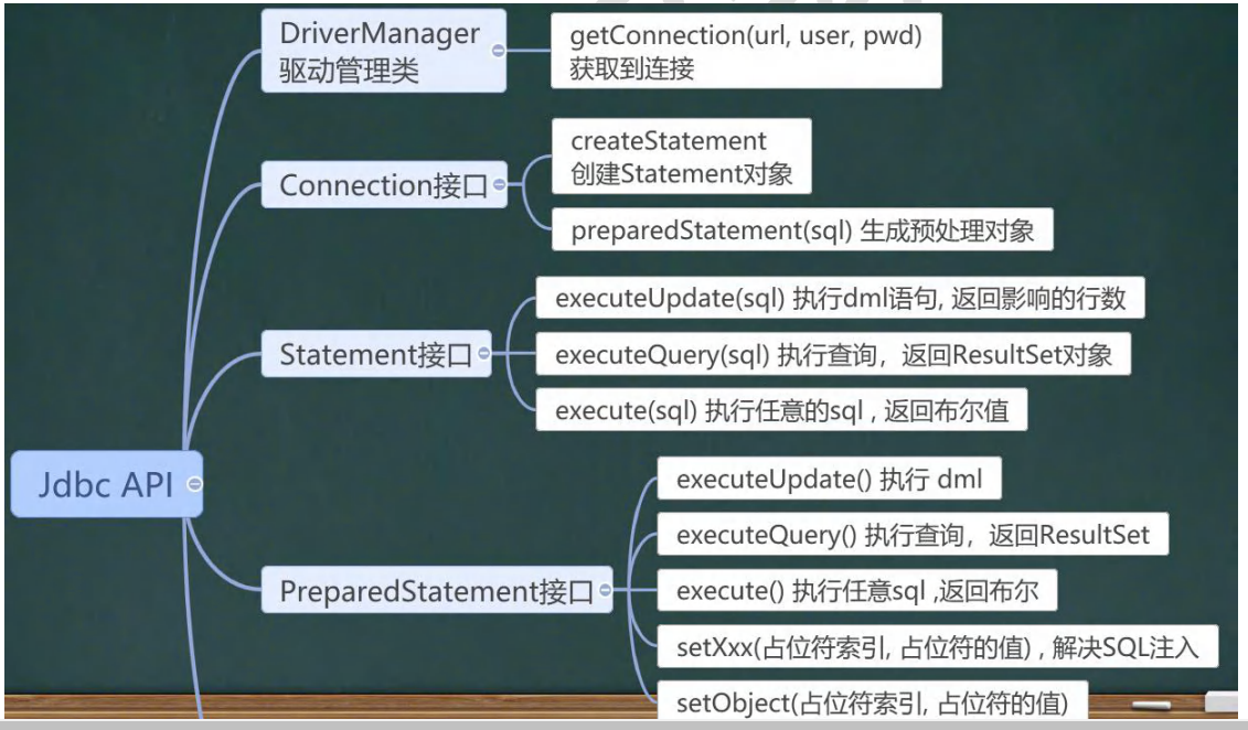 JDBC API