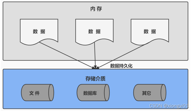 持久化示意图