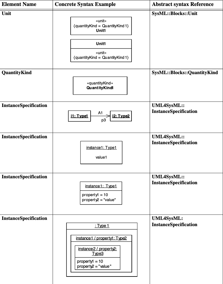 Graphical nodes defined in Block Definition diagrams 3