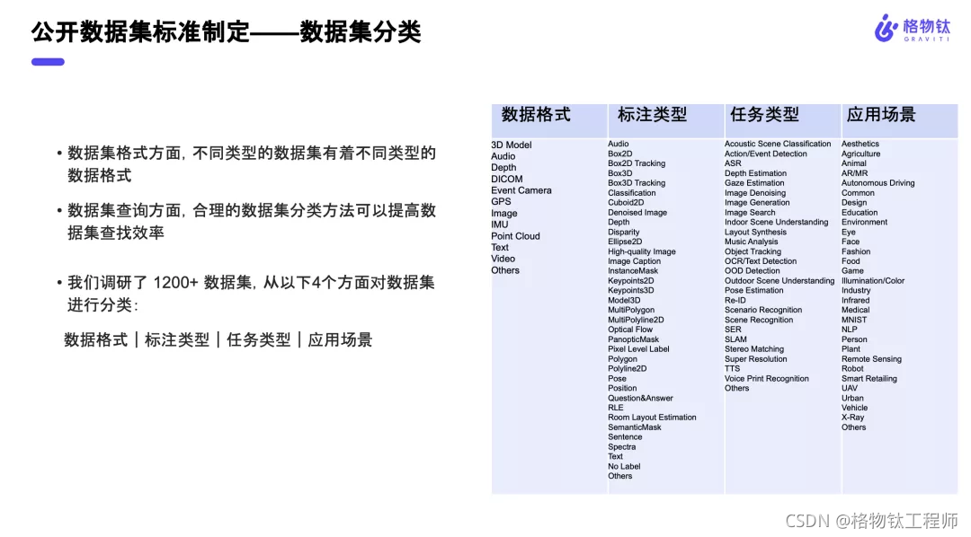 建立公开数据集标准,赋能AI工程化落地_格物钛工程师的博客-CSDN博客