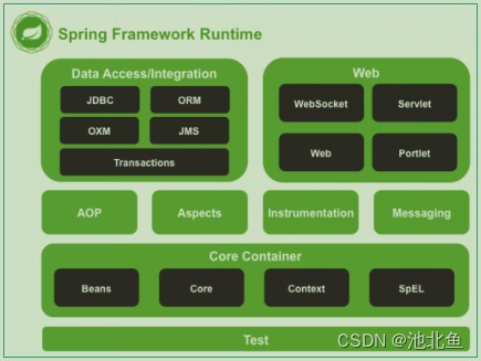 Spring体系结构