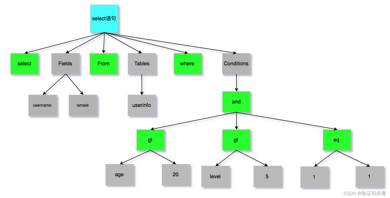 【Mysql专题】一条SQL在Mysql中是如何执行的