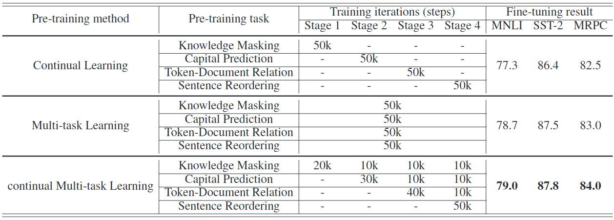 详细介绍百度ERNIE 2.0：A Continual Pre-Training Framework for Language Understanding