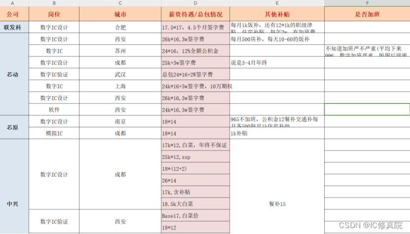 IC秋招| 秋招怎么做准备，这份攻略请收下！