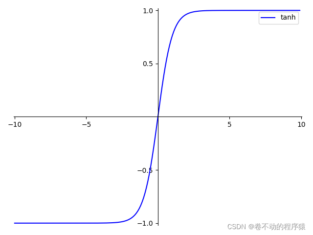 常用激活函数activation function（Softmax、Sigmoid、Tanh、ReLU和Leaky ReLU) 附激活函数图像绘制python代码