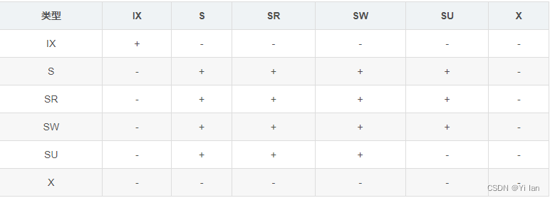 MYSQL锁的探索