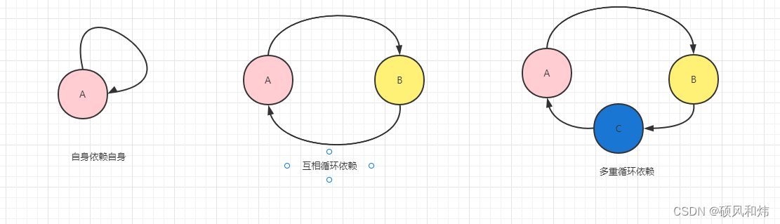 循环依赖的例子