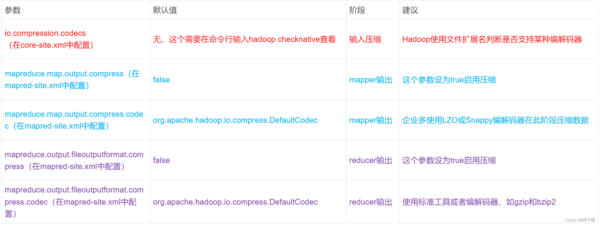【大数据之Hadoop】十八、MapReduce之压缩