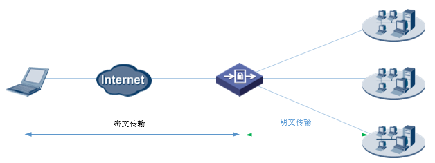 SSL隧道