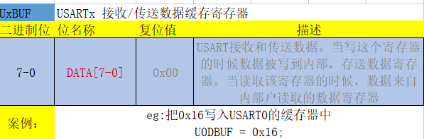 UxBUF(USART x Buffer)——USARTx 接收/传送数据缓存寄存器