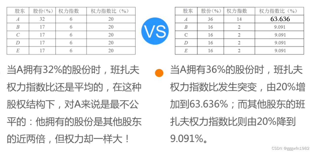 班扎夫权利指数是怎么计算出来的？