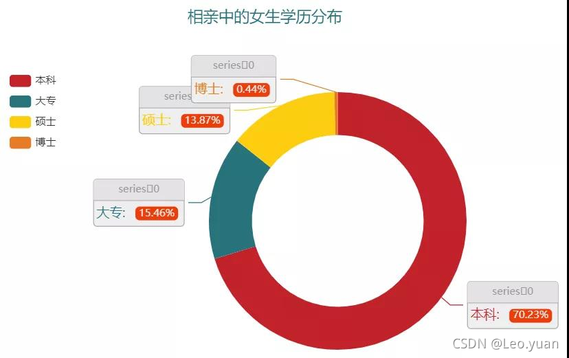 Python爬取千条相亲数据！看看单身率90%的中国男女都在挑剔什么