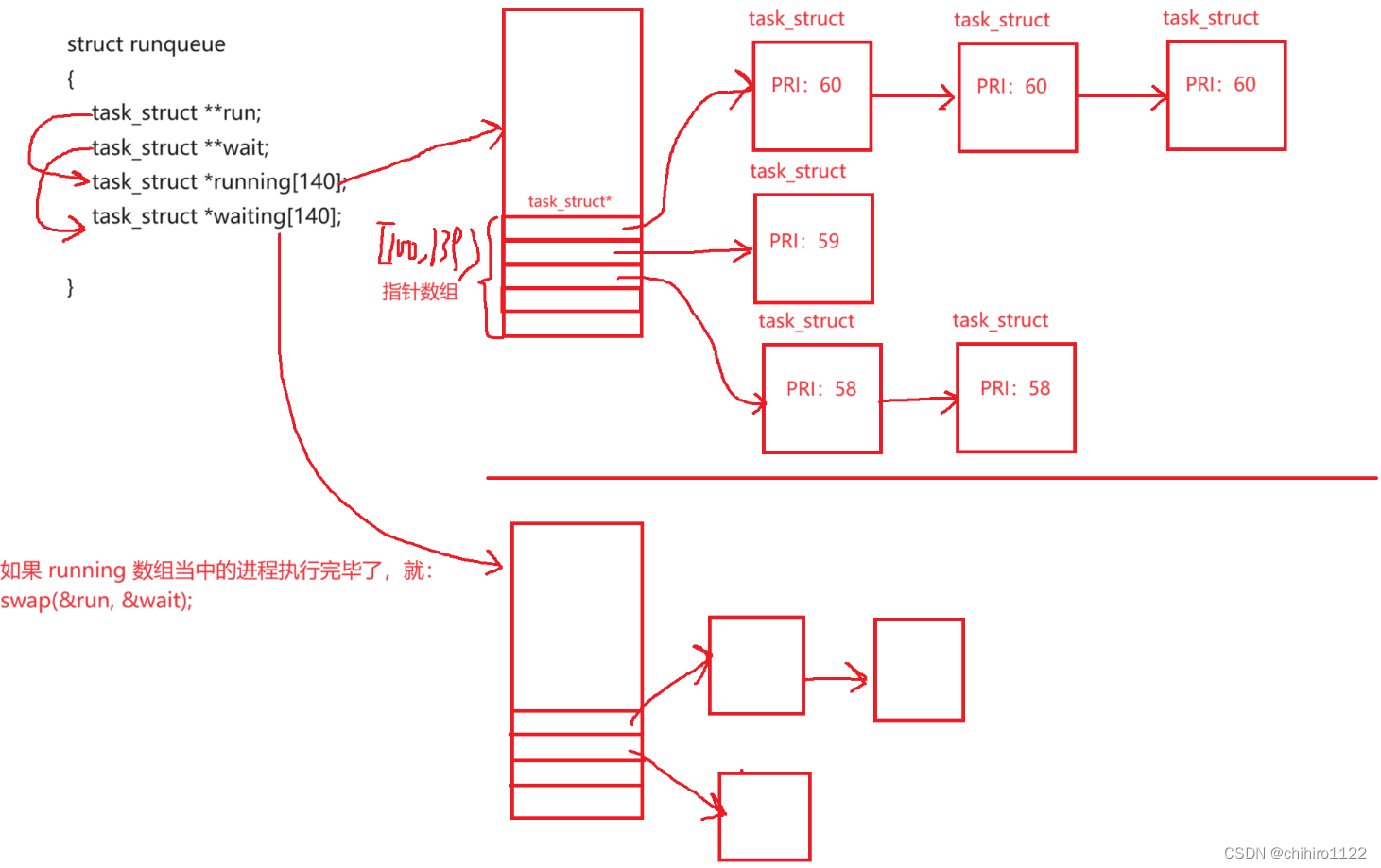 Linux - 进程的优先级 和 如何使用优先级调度进程