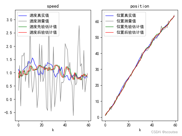 滤波笔记一：卡尔曼滤波（Kalman Filtering）详解