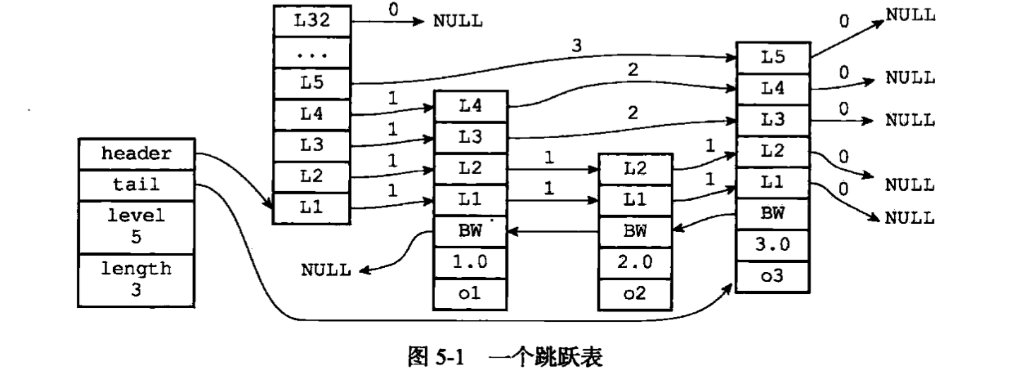 跳跃表的逻辑结构