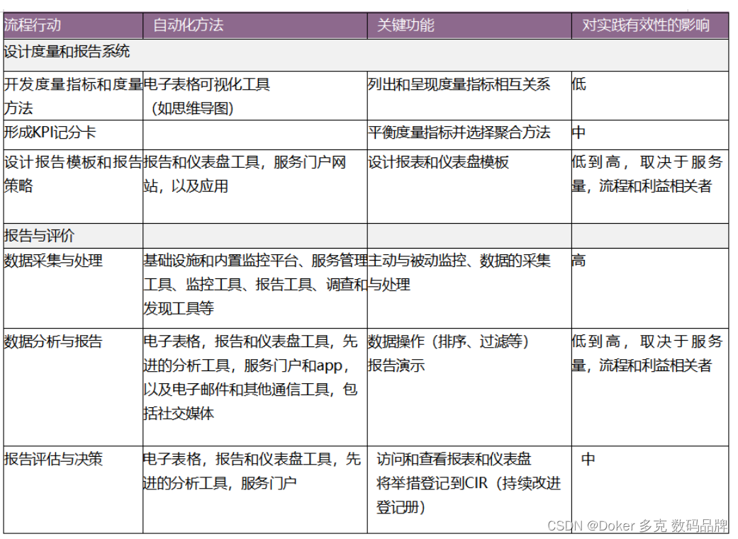 ITIL4—度量和报告实践