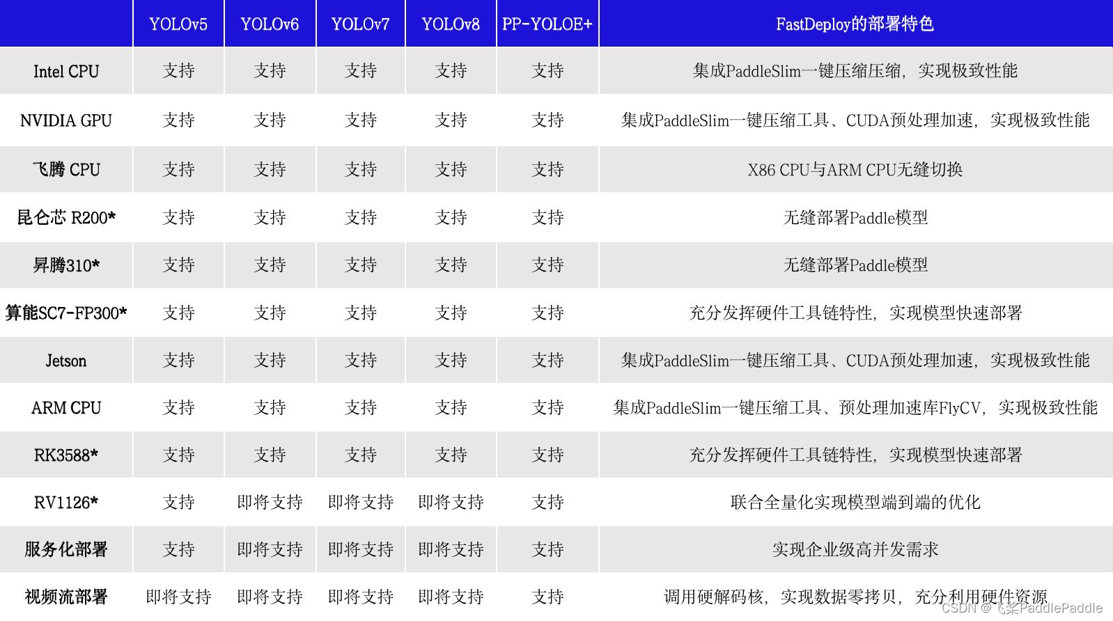 YOLOv8来啦！YOLO内卷期模型怎么选？9+款AI硬件如何快速部署？深度解析