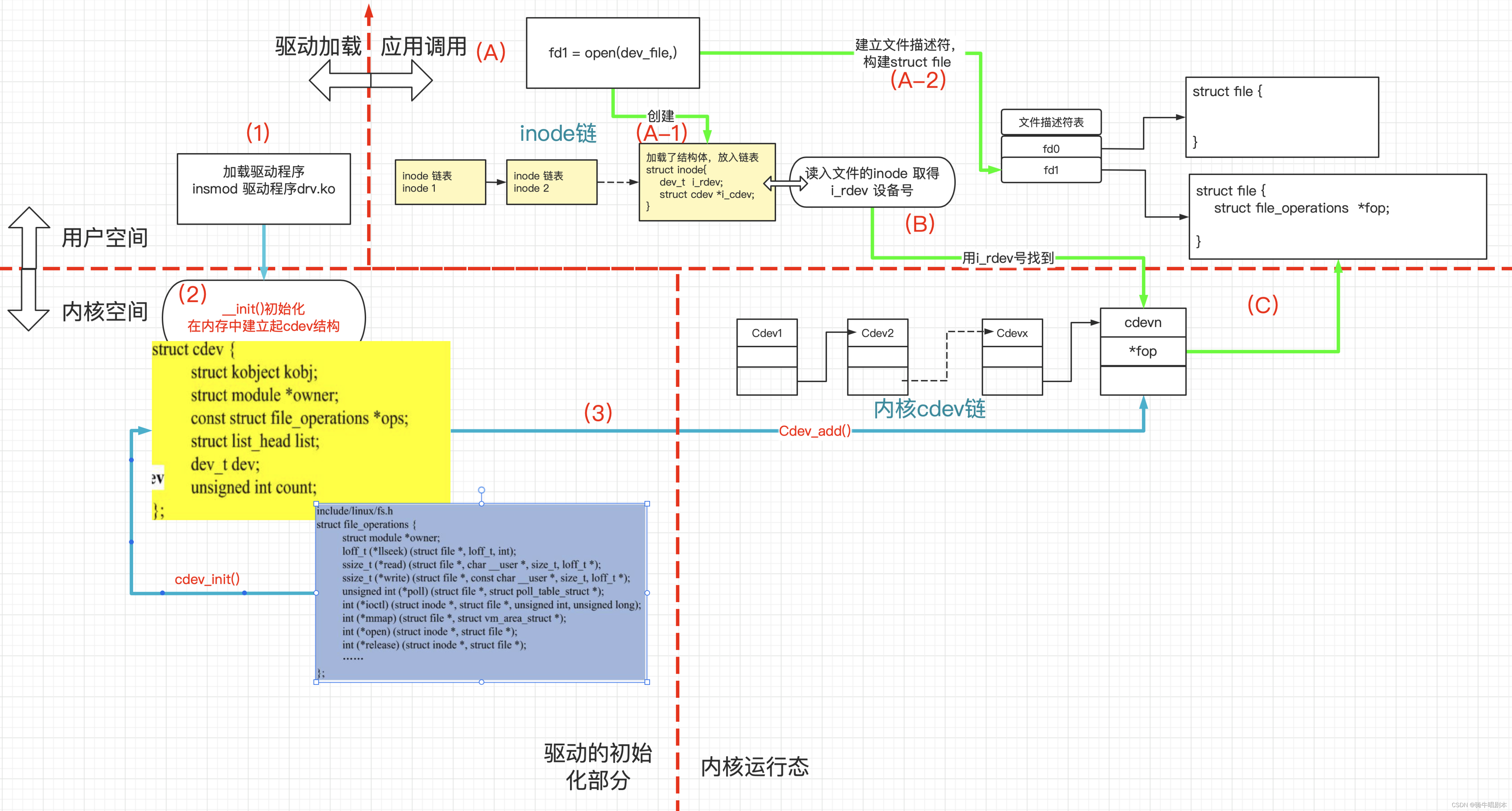 【嵌入式环境下linux内核及驱动学习笔记-（3-字符设备驱动详解）】