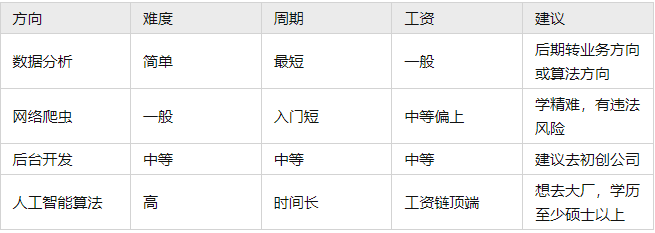 学Python容易找工作嘛？