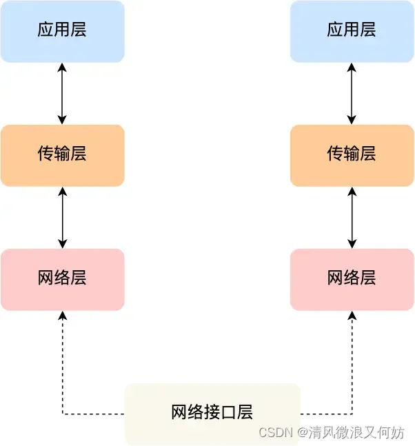 [外链图片转存失败,源站可能有防盗链机制,建议将图片保存下来直接上传(img-sOeNjLw2-1691927827024)(https://cdn.xiaolincoding.com/gh/xiaolincoder/ImageHost4@main/网络/https/网络接口层.png)]