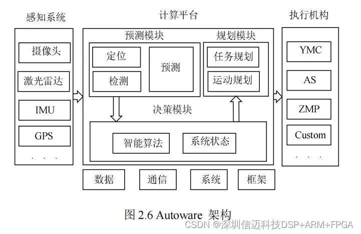 基于nvidia xavier智能车辆自动驾驶域控制器设计与实现-百度Apollo架构(二）