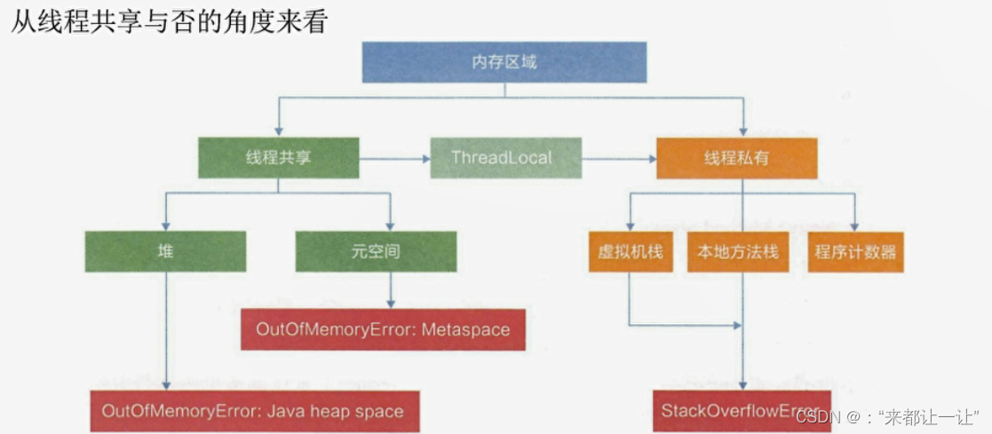 ![[外链图片转存失败,源站可能有防盗链机制,建议将图片保存下来直接上传(img-ZfbuIVwd-1646732591788)(E:\※西安邮电大学研究生※\java课程笔记\※基础总结\JVM虚拟机\pic\从线程共享角度来ttps://img-blog.csdnimg.cn/eefa6d525dd9439f9924132a30c3cc33.png?x-oss-process=image/watermark,type_d3F5LXplbmhlaQ,shadow_50,text_Q1NETiBA77ya4oCc5p2l6YO96K6p5LiA6K6p4oCd,size_20,color_FFFFFF,t_70,g_se,x_16)