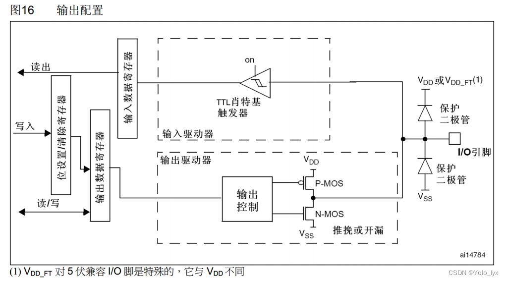 开漏/推挽输出