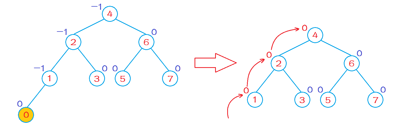 【数据结构】C++实现AVL平衡树